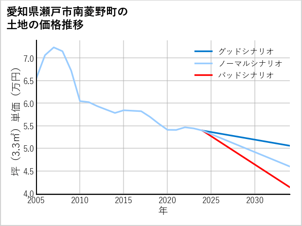 愛知県瀬戸市南菱野町の土地価格推移