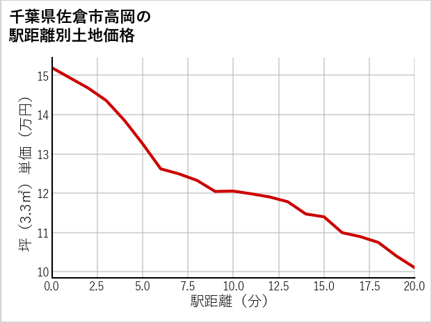 千葉県佐倉市高岡の徒歩距離別の土地坪単価