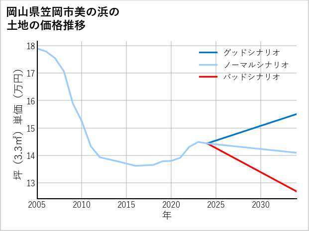 岡山県笠岡市美の浜の土地価格推移
