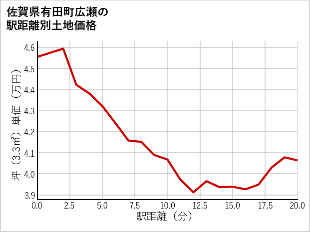 佐賀県有田町広瀬の徒歩距離別の土地坪単価