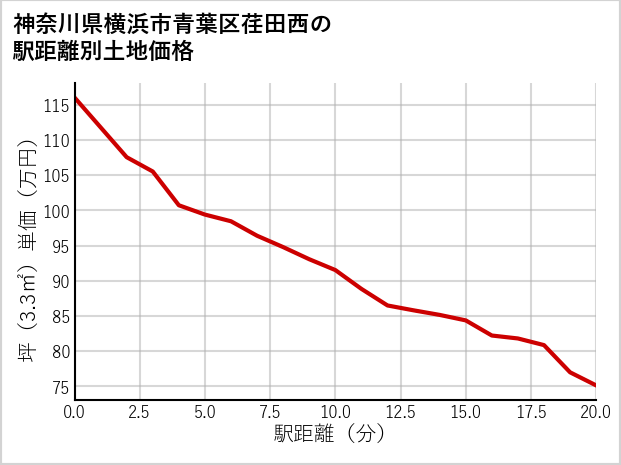 神奈川県横浜市青葉区荏田西の徒歩距離別の土地坪単価