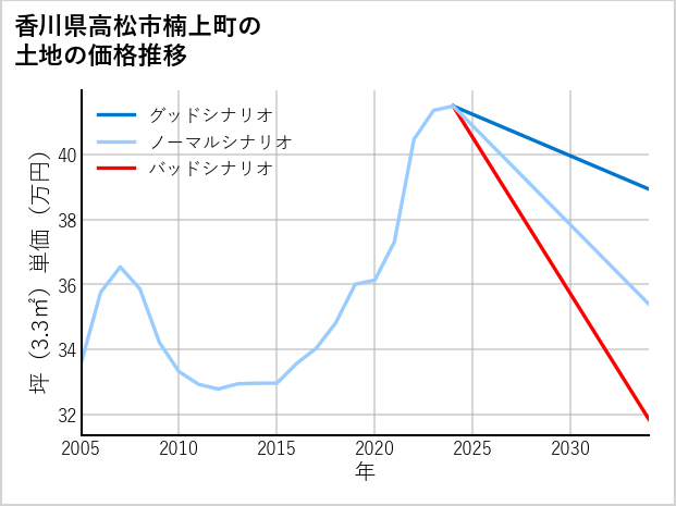 香川県高松市楠上町の土地価格推移