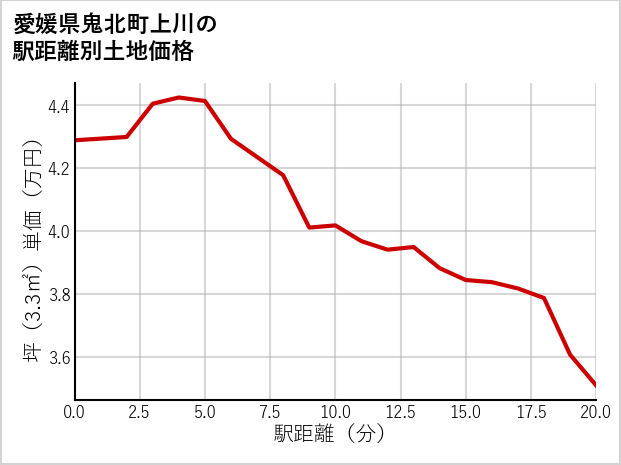 愛媛県鬼北町上川の徒歩距離別の土地坪単価