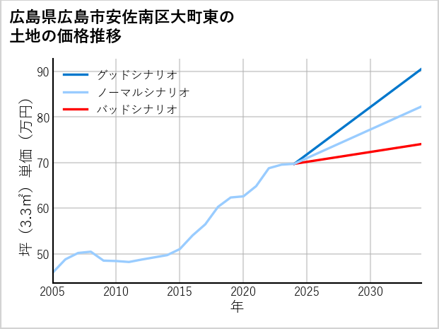 広島県広島市安佐南区大町東の土地価格推移