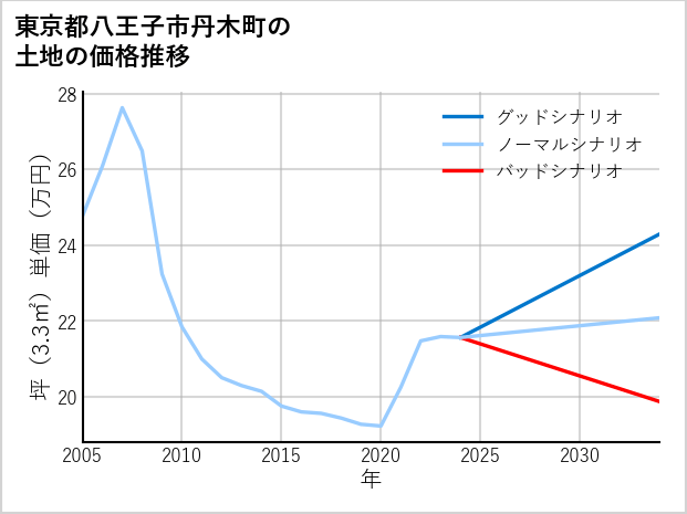 東京都八王子市丹木町の土地価格推移