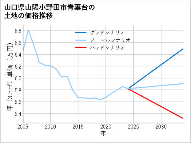 山口県山陽小野田市青葉台の土地価格推移