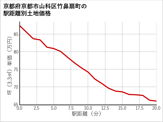 京都府京都市山科区竹鼻扇町の徒歩距離別の土地坪単価