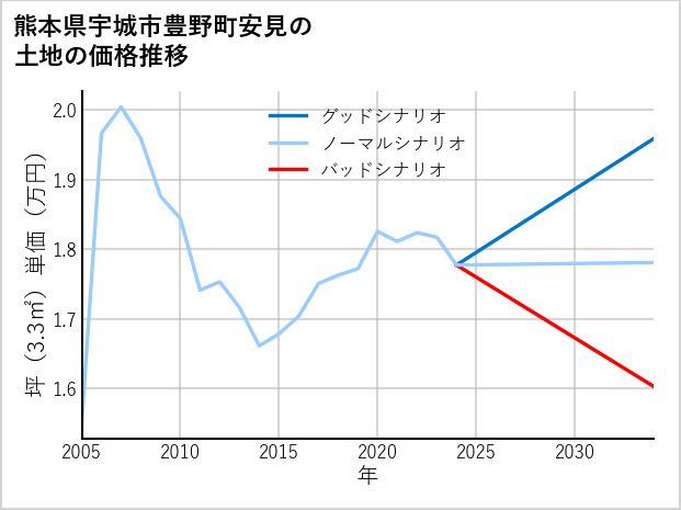 熊本県宇城市豊野町安見の土地価格推移