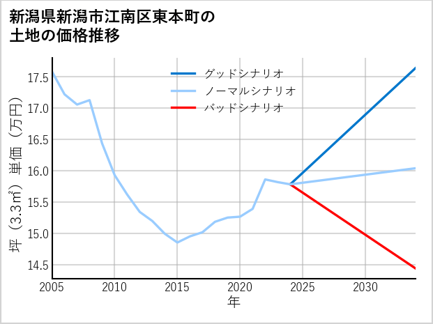 新潟県新潟市江南区東本町の土地価格推移