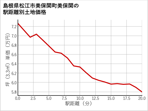 島根県松江市美保関町美保関の徒歩距離別の土地坪単価