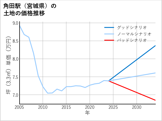 角田駅（宮城県）の土地価格推移