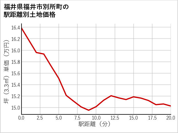 福井県福井市別所町の徒歩距離別の土地坪単価