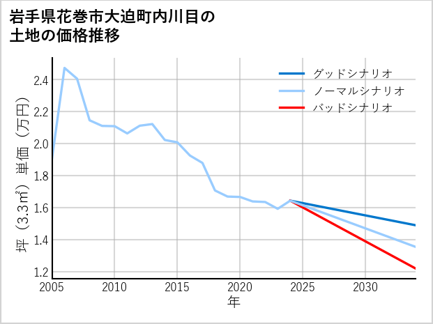 岩手県花巻市大迫町内川目の土地価格推移
