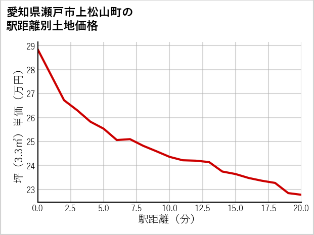 愛知県瀬戸市上松山町の徒歩距離別の土地坪単価