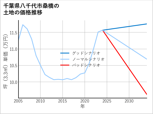 千葉県八千代市桑橋の土地価格推移