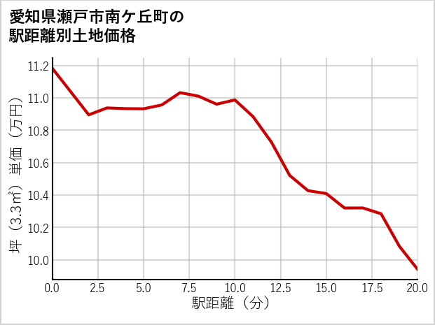 愛知県瀬戸市南ケ丘町の徒歩距離別の土地坪単価