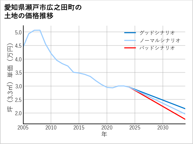 愛知県瀬戸市広之田町の土地価格推移