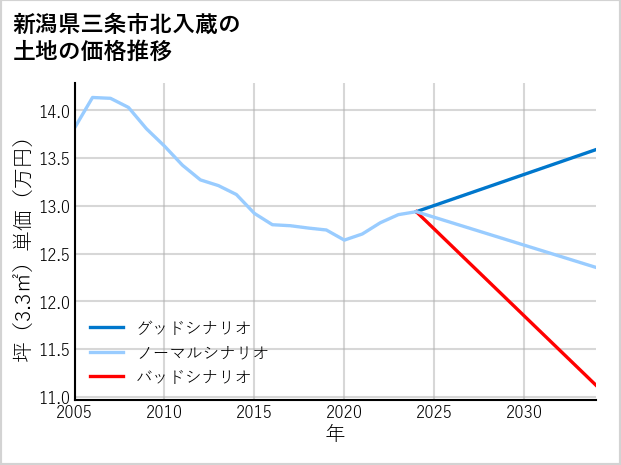 新潟県三条市北入蔵の土地価格推移