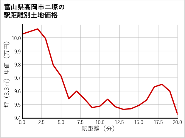 富山県高岡市二塚の徒歩距離別の土地坪単価