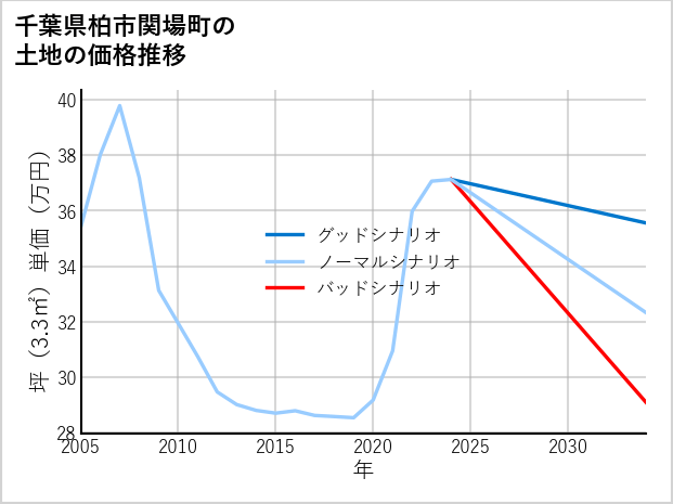 千葉県柏市関場町の土地価格推移