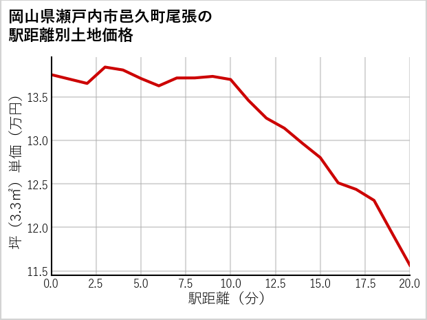 岡山県瀬戸内市邑久町尾張の徒歩距離別の土地坪単価