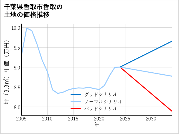 千葉県香取市香取の土地価格推移