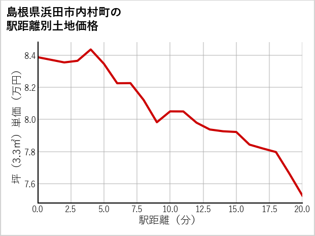 島根県浜田市内村町の徒歩距離別の土地坪単価