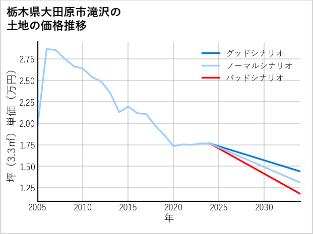 栃木県大田原市滝沢の土地価格推移