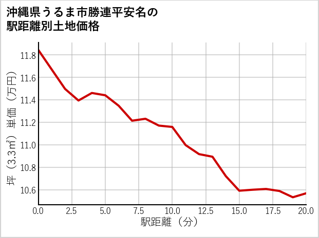 沖縄県うるま市勝連平安名の徒歩距離別の土地坪単価