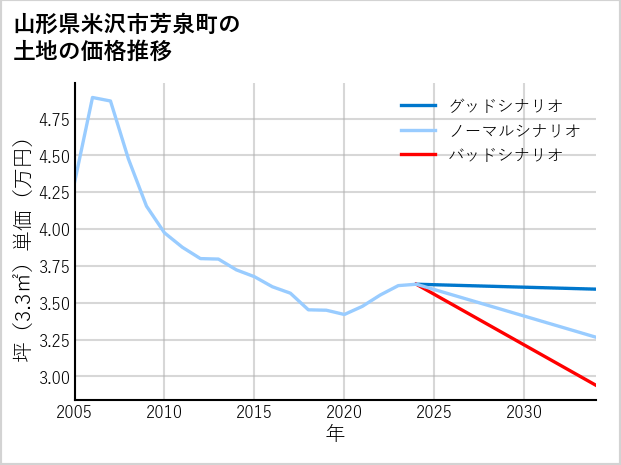 山形県米沢市芳泉町の土地価格推移