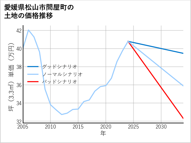 愛媛県松山市問屋町の土地価格推移
