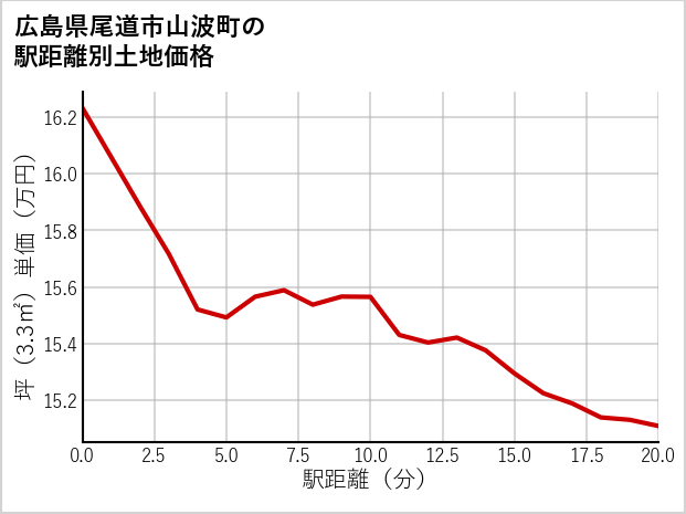 広島県尾道市山波町の徒歩距離別の土地坪単価