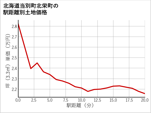 北海道当別町北栄町の徒歩距離別の土地坪単価