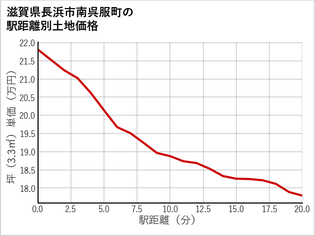 滋賀県長浜市南呉服町の徒歩距離別の土地坪単価