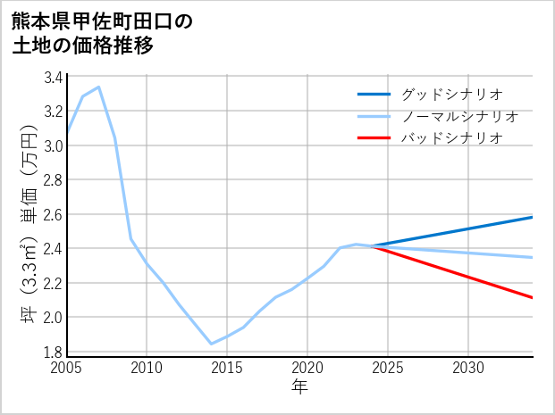 熊本県甲佐町田口の土地価格推移