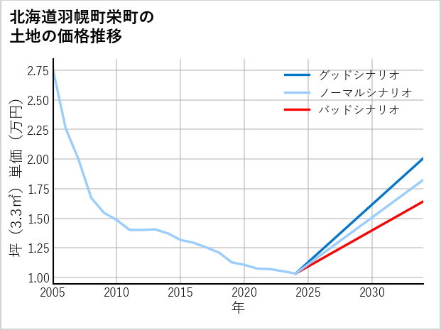 北海道羽幌町栄町の土地価格推移