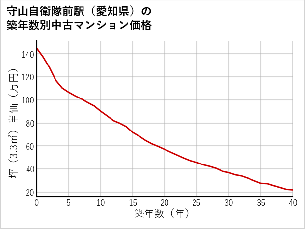 守山自衛隊前駅（愛知県）の築年数別の中古マンション坪単価