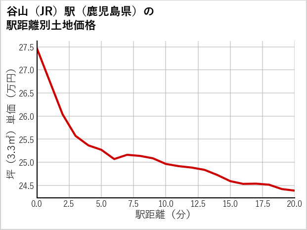 谷山駅（鹿児島県）の徒歩距離別の土地坪単価