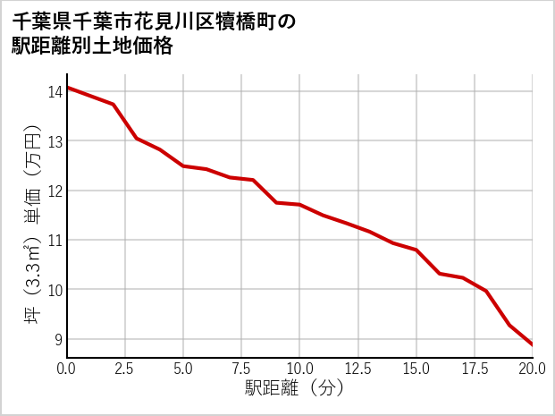 千葉県千葉市花見川区犢橋町の徒歩距離別の土地坪単価