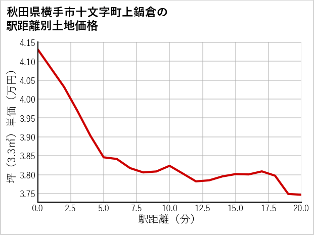 秋田県横手市十文字町上鍋倉の徒歩距離別の土地坪単価