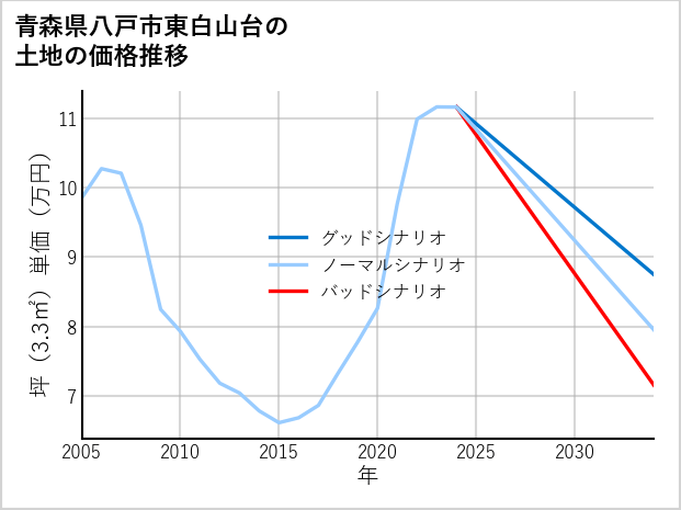 青森県八戸市東白山台の土地価格推移