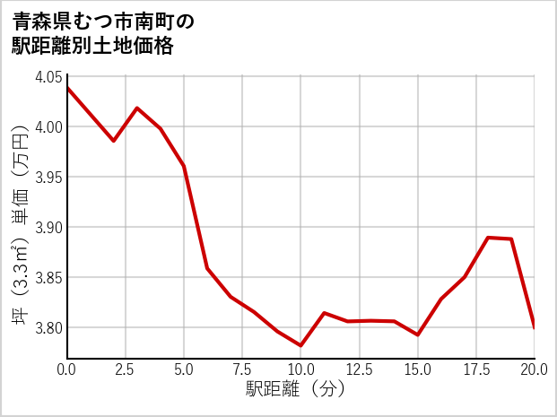 青森県むつ市南町の徒歩距離別の土地坪単価