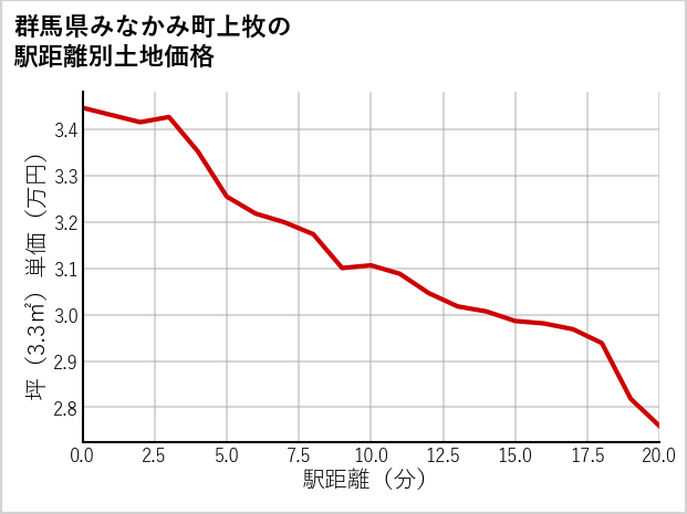 群馬県みなかみ町上牧の徒歩距離別の土地坪単価