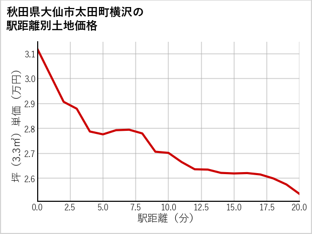秋田県大仙市太田町横沢の徒歩距離別の土地坪単価