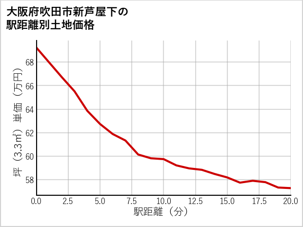 大阪府吹田市新芦屋下の徒歩距離別の土地坪単価