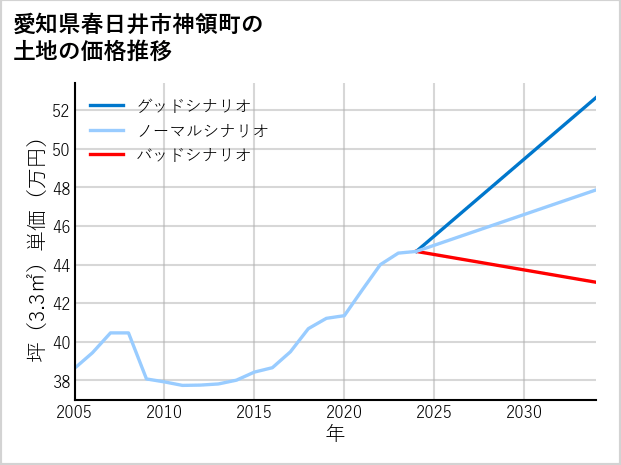 愛知県春日井市神領町の土地価格推移