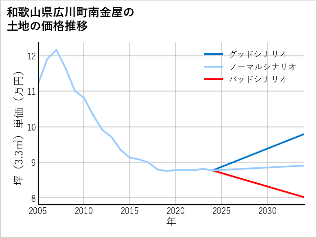 和歌山県広川町南金屋の土地価格推移