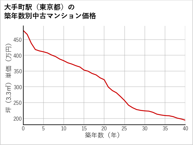 大手町駅（東京都）の築年数別の中古マンション坪単価