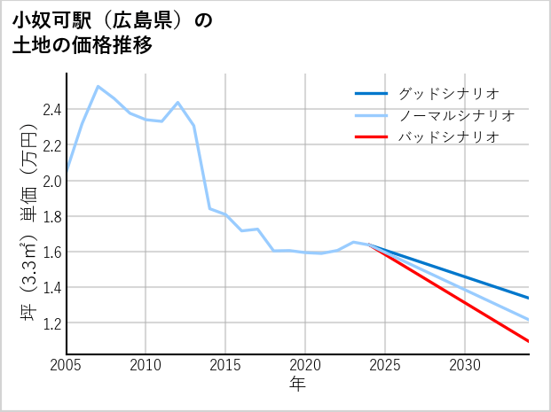 小奴可駅（広島県）の土地価格推移