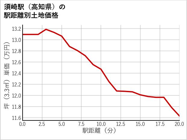 須崎駅（高知県）の徒歩距離別の土地坪単価
